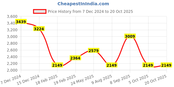tatacliq.com Only Green Self Design Crop Pullover only Price History Graph from 7 Dec 2024 to 20 Oct 2025