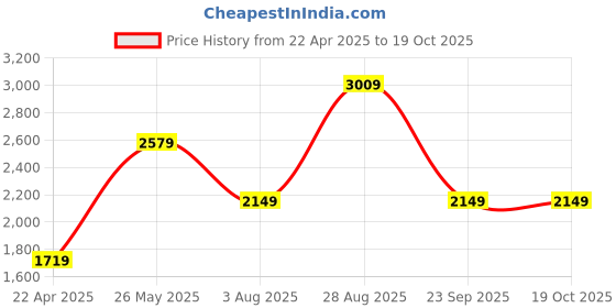 tatacliq.com Only Green Self Design Crop Pullover only Price History Graph from 22 Apr 2025 to 19 Oct 2025