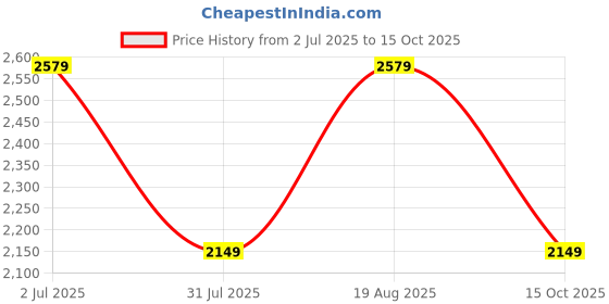 tatacliq.com Only Green Self Design Crop Pullover only Price History Graph from 2 Jul 2025 to 14 Oct 2025
