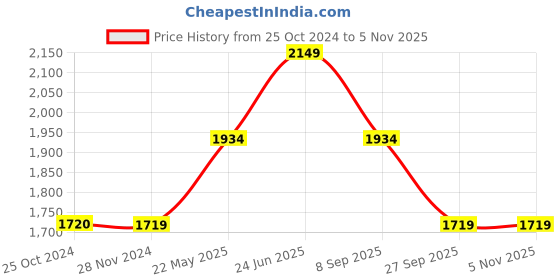 tatacliq.com Only Green Self Design Dress only Price History Graph from 25 Oct 2024 to 5 Nov 2025