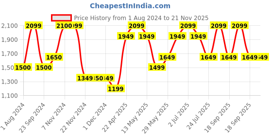 tatacliq.com Only Green Self Design Pullover only Price History Graph from 1 Aug 2024 to 21 Nov 2025