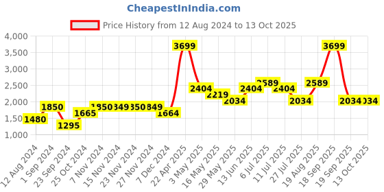 tatacliq.com Only Green Self Design Pullover only Price History Graph from 12 Aug 2024 to 13 Oct 2025