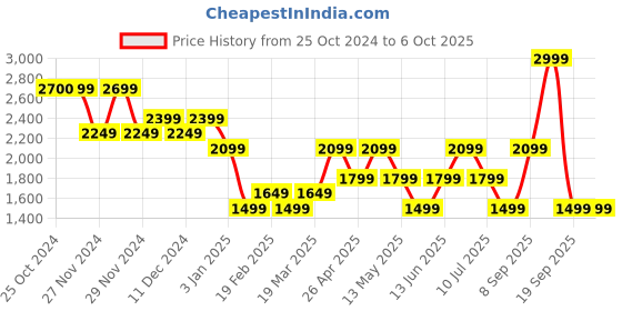 tatacliq.com Only Green Self Design Pullover only Price History Graph from 25 Oct 2024 to 5 Oct 2025