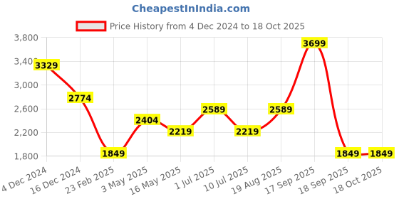 tatacliq.com Only Green Self Design Pullover only Price History Graph from 4 Dec 2024 to 17 Oct 2025