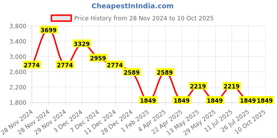 tatacliq.com Only Green Self Design Pullover only Price History Graph from 28 Nov 2024 to 10 Oct 2025