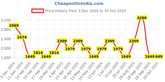 tatacliq.com Only Green Self Design Pullover only Price History Graph from 3 Dec 2024 to 10 Oct 2025