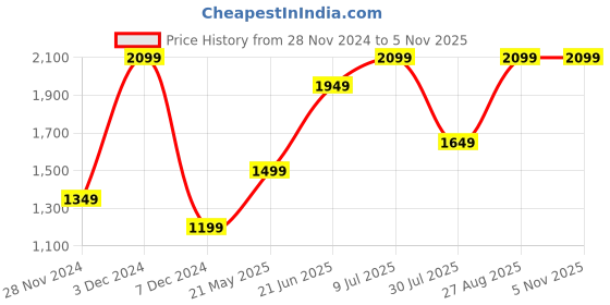 tatacliq.com Only Green Self Design Pullover only Price History Graph from 28 Nov 2024 to 5 Nov 2025