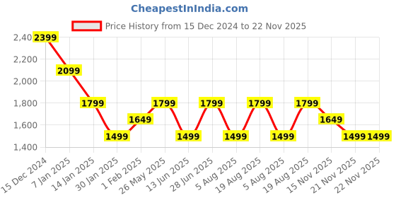 tatacliq.com Only Green Self Design Pullover only Price History Graph from 15 Dec 2024 to 21 Nov 2025