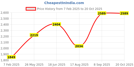 tatacliq.com Only Green Self Design Pullover only Price History Graph from 7 Feb 2025 to 20 Oct 2025