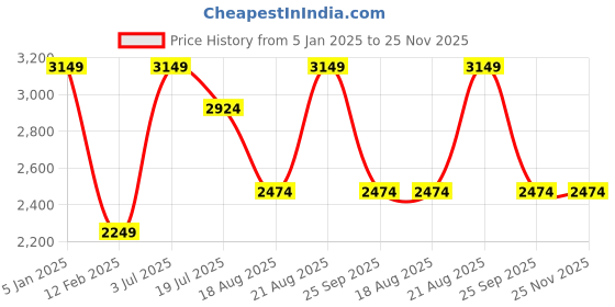 tatacliq.com Only Green Self Design Pullover only Price History Graph from 5 Jan 2025 to 24 Nov 2025