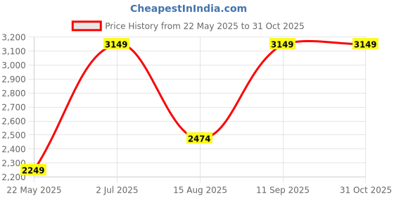 tatacliq.com Only Green Self Design Pullover only Price History Graph from 22 May 2025 to 31 Oct 2025