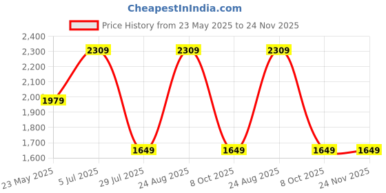 tatacliq.com Only Green Self Design Pullover only Price History Graph from 23 May 2025 to 24 Nov 2025