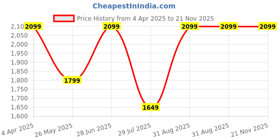 tatacliq.com Only Green Self Design Pullover only Price History Graph from 4 Apr 2025 to 21 Nov 2025