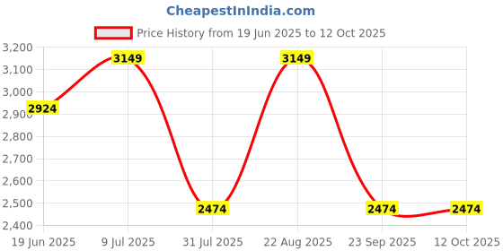 tatacliq.com Only Green Self Design Pullover only Price History Graph from 19 Jun 2025 to 11 Oct 2025
