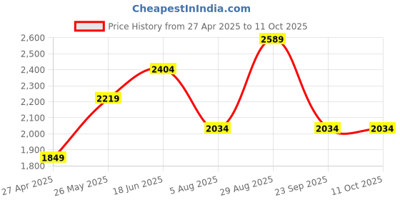 tatacliq.com Only Green Self Design Pullover only Price History Graph from 27 Apr 2025 to 11 Oct 2025