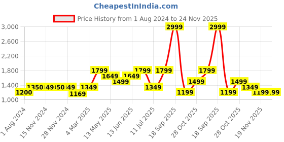 tatacliq.com Only Green Self Design Relaxed Fit High Rise Pants only Price History Graph from 1 Aug 2024 to 24 Nov 2025