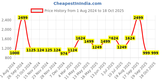 tatacliq.com Only Green Self Design Shirt only Price History Graph from 1 Aug 2024 to 18 Oct 2025