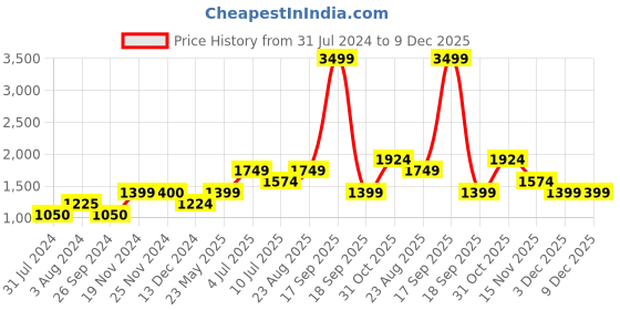 tatacliq.com Only Green Self Design Shirt only Price History Graph from 31 Jul 2024 to 9 Dec 2025