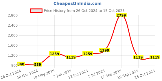 tatacliq.com Only Green Self Design Shirt only Price History Graph from 26 Oct 2024 to 14 Oct 2025