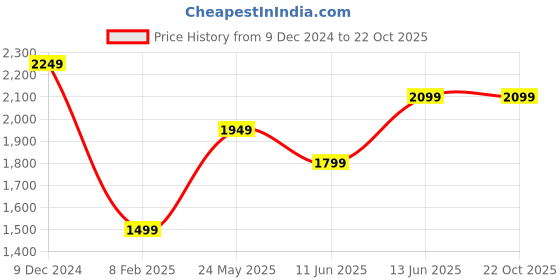 tatacliq.com Only Green Self Design Shirt only Price History Graph from 9 Dec 2024 to 22 Oct 2025