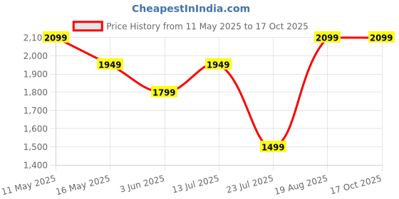 tatacliq.com Only Green Self Design Shirt only Price History Graph from 11 May 2025 to 17 Oct 2025
