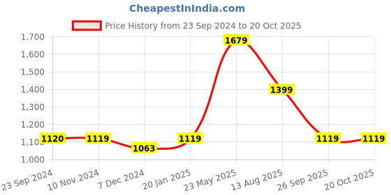 tatacliq.com Only Green Self Design Top only Price History Graph from 23 Sep 2024 to 20 Oct 2025
