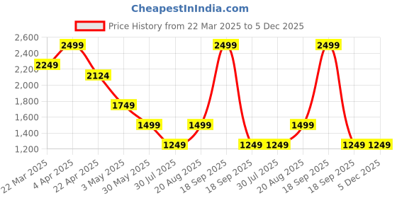 tatacliq.com Only Green Self Shirt only Price History Graph from 22 Mar 2025 to 5 Dec 2025