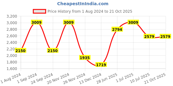 tatacliq.com Only Green Slim Fit Bomber Jacket only Price History Graph from 1 Aug 2024 to 20 Oct 2025
