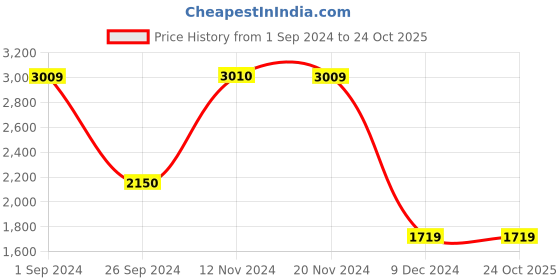 tatacliq.com Only Green Slim Fit Bomber Jacket only Price History Graph from 1 Sep 2024 to 23 Oct 2025