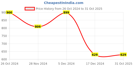 tatacliq.com Only Green Slim Fit Crop Top only Price History Graph from 26 Oct 2024 to 30 Oct 2025