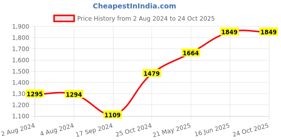 tatacliq.com Only Green Slim Fit High Rise Jeans only Price History Graph from 2 Aug 2024 to 23 Oct 2025