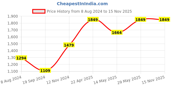tatacliq.com Only Green Slim Fit High Rise Jeans only Price History Graph from 8 Aug 2024 to 15 Nov 2025