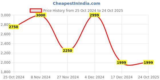 tatacliq.com Only Green Slim Fit Jacket only Price History Graph from 25 Oct 2024 to 23 Oct 2025