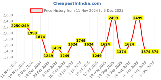 tatacliq.com Only Green Slim Fit Pullover only Price History Graph from 11 Nov 2024 to 4 Dec 2025