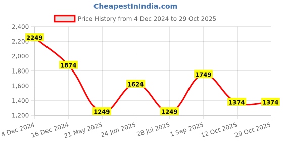 tatacliq.com Only Green Slim Fit Pullover only Price History Graph from 4 Dec 2024 to 28 Oct 2025