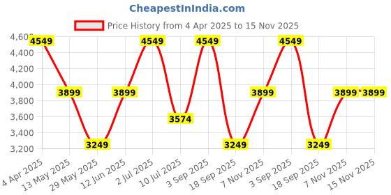 tatacliq.com Only Green Solid Jacket only Price History Graph from 4 Apr 2025 to 15 Nov 2025