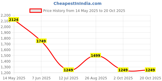 tatacliq.com Only Green Solid Pants only Price History Graph from 14 May 2025 to 20 Oct 2025