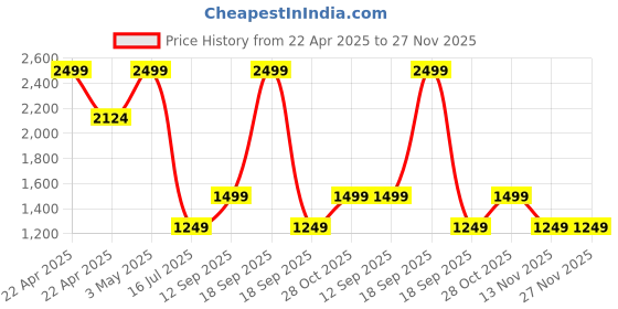 tatacliq.com Only Green Solid Pants only Price History Graph from 22 Apr 2025 to 27 Nov 2025