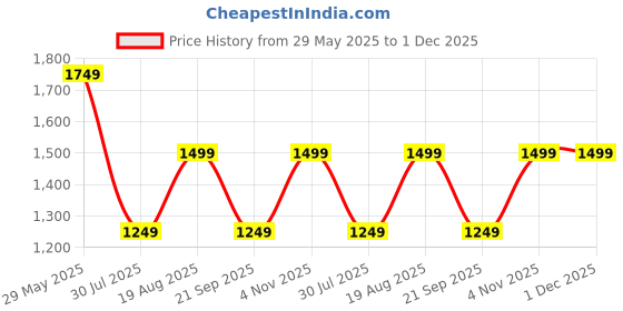 tatacliq.com Only Green Solid Pants only Price History Graph from 29 May 2025 to 1 Dec 2025
