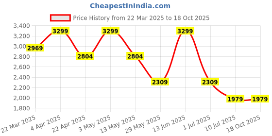 tatacliq.com Only Green Solid Shirt only Price History Graph from 22 Mar 2025 to 18 Oct 2025