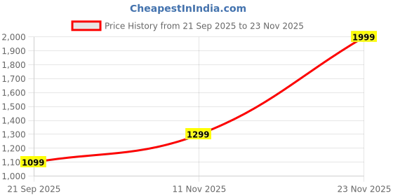 tatacliq.com Only Green Solid Shirt only Price History Graph from 21 Sep 2025 to 23 Nov 2025