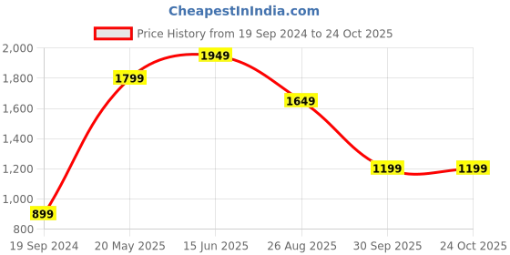tatacliq.com Only Green Square Neck Peplum Top only Price History Graph from 19 Sep 2024 to 23 Oct 2025