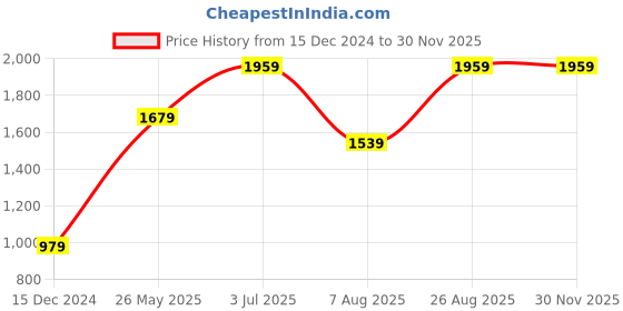 tatacliq.com Only Green Striped Pullover only Price History Graph from 15 Dec 2024 to 29 Nov 2025