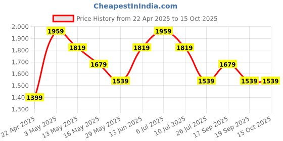 tatacliq.com Only Green Striped Pullover only Price History Graph from 22 Apr 2025 to 15 Oct 2025