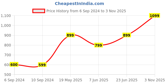 tatacliq.com Only Green Striped Top only Price History Graph from 6 Sep 2024 to 3 Nov 2025