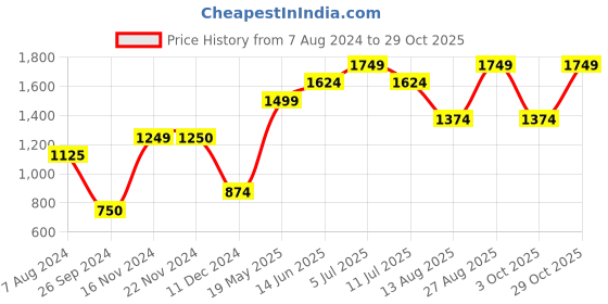 tatacliq.com Only Green Textured Knit Crop Top only Price History Graph from 7 Aug 2024 to 29 Oct 2025