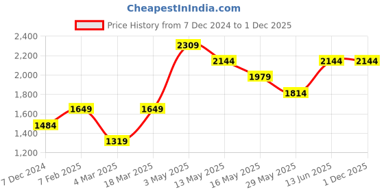 tatacliq.com Only Green Textured Pullover only Price History Graph from 7 Dec 2024 to 1 Dec 2025