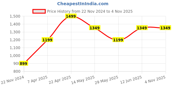 tatacliq.com Only Green Tie - Dye Pants only Price History Graph from 22 Nov 2024 to 4 Nov 2025