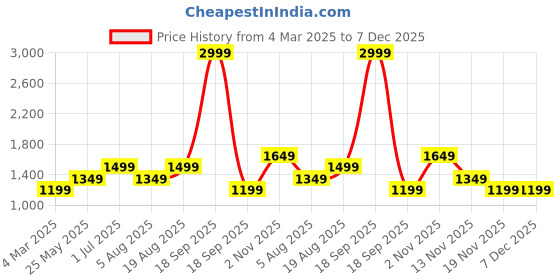 tatacliq.com Only Green Tie - Dye Pants only Price History Graph from 4 Mar 2025 to 7 Dec 2025