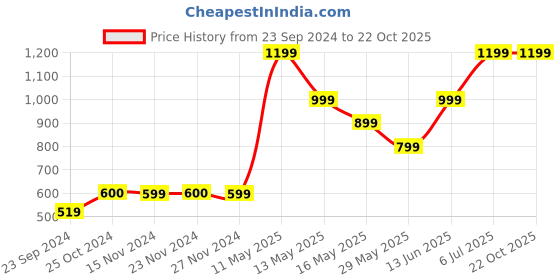 tatacliq.com Only Green V Neck Crop Cardigan only Price History Graph from 23 Sep 2024 to 22 Oct 2025